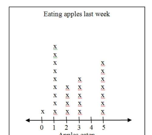 Achef kept track of the number of apples people ate last week in his cafeteria. the results are show