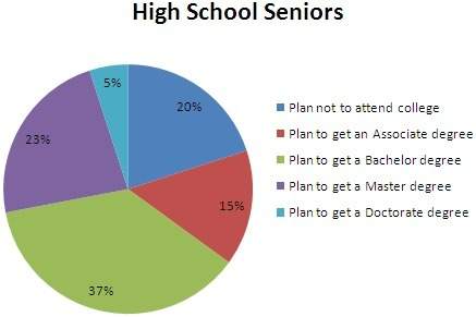 Giving brainliest! 8. what percentage of students plan to go to college and get a degree? (1 point)
