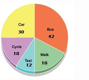 Asurvey was conducted in local town on modes of transportation to work. the following circle graph s