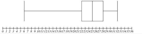 I. the distribution is skewed left ii. the interquartile range is 6 iii. the median is 22 identify t