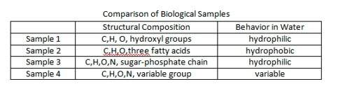 Science use the table below to answer the following question. a group of students analyzed four bi