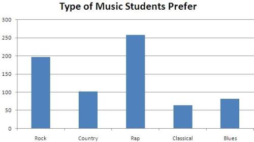 Someone . suppose the number of students who prefer classical music is 64. what would be the relat