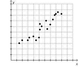 The scatterplot below shows a set of data points. which statement about the scatterplot is true? th