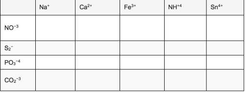 1. fill in the chart below (table&nbsp; below) by writing formulas for the compounds that might form