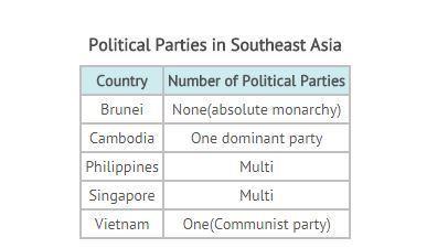 Using the table, which country has the least amount of political participation by its' citizens? a)