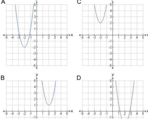 Which graph shows the quadratic function y = 3x2 − 12x + 10? (5 points)