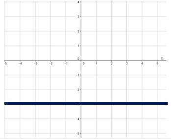 The graph below is correct for the linear equation y=-3. true false