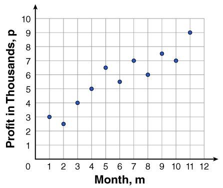 The scatter plot below shows the amount of profit earned per month by a bagel shop over a period of