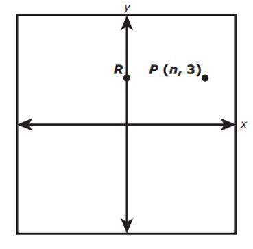 The graph shows the location of point p and point r. point r is on the y-axis and has the same y-coo