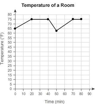 Im so confused plz plz plz ! 15 points! this graph shows the temperature of a room over time. what