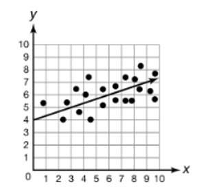 7. the graph below shows a scatter plot and its line of best fit. which represents the equation of t