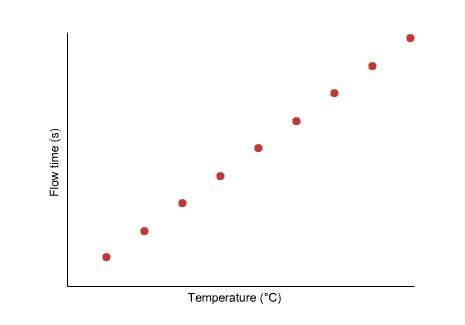 Chose the independent variable on this graph a) only temperature (c°) is the independent variable b
