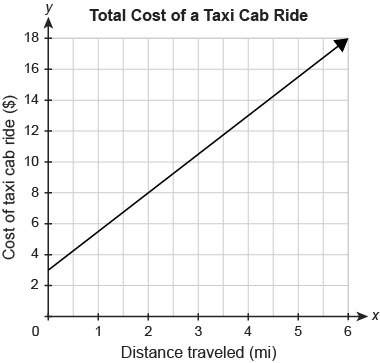 The function graphed shows the total cost for a taxi cab ride for x miles. select from the drop-down