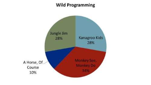Anew station, wild tv, wants to improve its fall programming. look at the survey results above; the