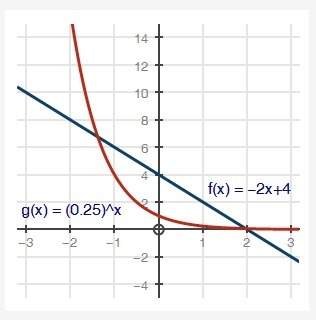 The graph below shows two functions: function f of x is a straight line which joins the ordered pai