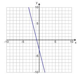 What is the slope of this graph? 1/4 --4 --1/4 4