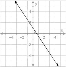 What equation is graphed in this figure? y−4=−2/3(x+2) y+2=−3/2(x−2) y+1=−2/3(x−3) y−3=3/2(x+1)