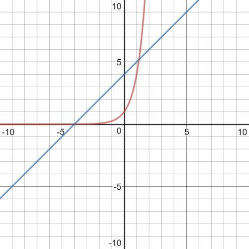 Plot the data for the functions f(x) and g(x) on a grid