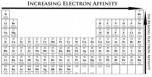 Brainliestt asap!: ) describe and explain the periodic table for trends. (in your own words)