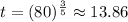 t = (80)^\frac{3}{5}\approx 13.86