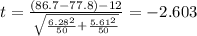 t=\frac{(86.7-77.8)-12}{\sqrt{\frac{6.28^2}{50}+\frac{5.61^2}{50}}}}=-2.603