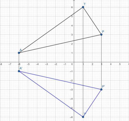 Triangle pat has been reflected over the x-axis. which of the following best describes the relations