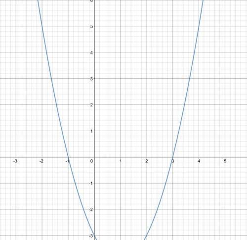 F(x)=x^2-2x-3 (so i need the done in like 20 min)