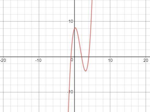 Which graph below represents the function f(x)=x^3-5x^2+2x+8