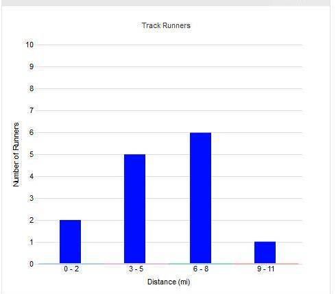 The data shows the distances, in miles, run by runners in a track club. 6, 3, 8, 8, 6, 6, 8, 2, 5, 2