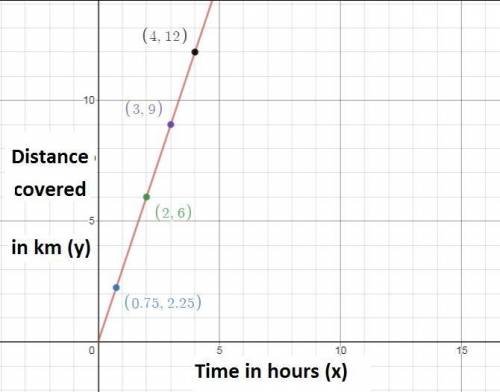 Agroup of hikers walked 2 1/4 km in 3/4 hour. c on a coordinate plane, plot the four points showing