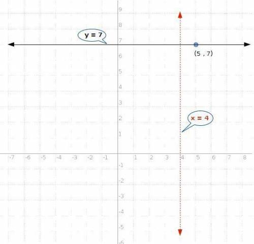 Select the equation of the line that passes through the point (5, 7) and is perpendicular to the lin