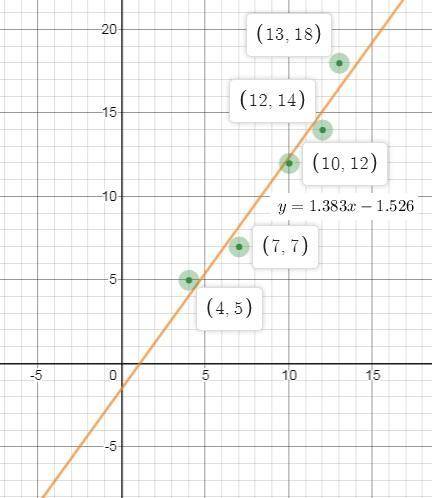 What is the equation of the line best fit for the following data?  round the slope and y-intercept o
