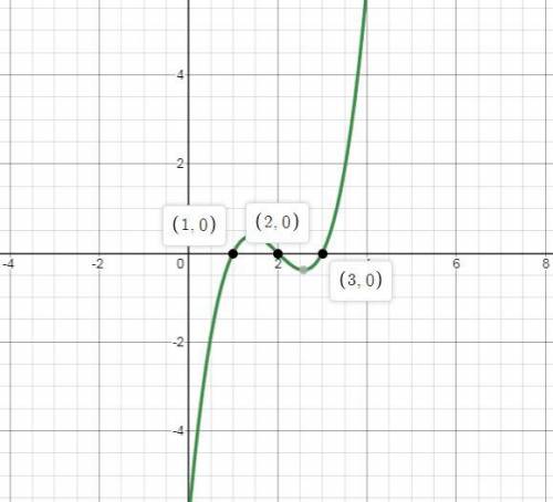 Which of the graphs above is the graph of the equation below?  y = 13 – 632 + 111 - 6 = (1 - 3)(1 –