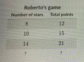 The table shows a proportional relationship between the number of stars roberto collects in a game a