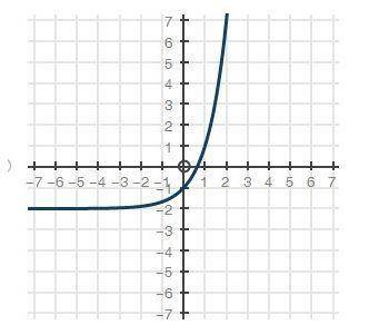Which of the following represents the graph of f(x) = 3x − 2?