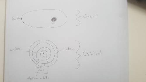 An orbit is a distinct path followed by an object in its revolution around another object. an atomic