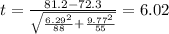 t=\frac{81.2-72.3}{\sqrt{\frac{6.29^2}{88}+\frac{9.77^2}{55}}}}=6.02