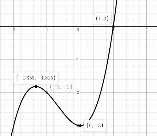 Will give for correct answer. : ) consider the function f(x) = x^3 + 2x^2 -3 . (a) graph the functio