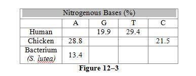 The table in figure 12-3 shows the results of measuring the percentages of the four bases in the dna
