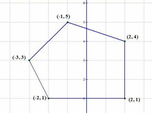 The coordinates of the vertices of a polygon are (-2, 1). (-3, 3), (-1, 5), (2, 4), and (2, 1). what