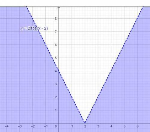 Graph the inequality y< 2|x-1|-2