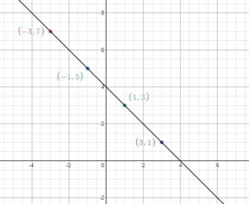 Write a formula in slope form for points (-3,7) (-1,5) (1,3) (3,1)