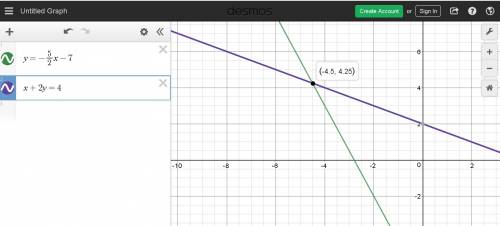 Solve the system of linear equations by graphing. y = –5/2 x – 7 x + 2y = 4 what is the solution to