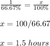 \frac{1}{66.67\%}=\frac{x}{100\%}\\\\x=100/66.67\\\\x=1.5\ hours