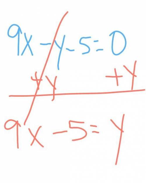 Write the slope intercept form 9x - y - 5 =0