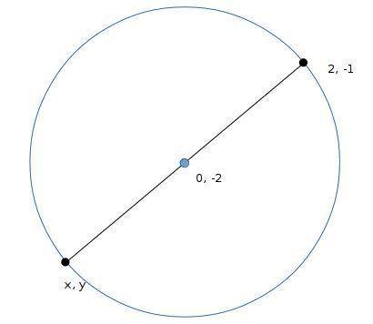 The center of a circle on a cordinate plane is located at the point (2,-1). one endpoint of the diam