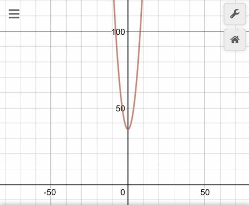Is y=x squared + 36 a function