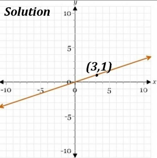 Only 1 question will get brainiest determine which graph represents the following relationship:  the