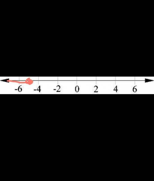 Graph the following expression on the number line by placing the dot in the proper location. | x |=