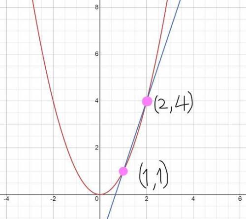 Graph the equation y=x^2 and y=3x-2. where do these points intersect?